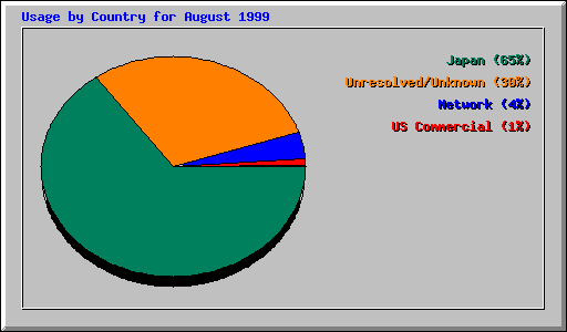 Usage by Country for August 1999