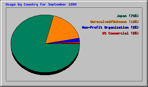 Usage by Country for September 1999