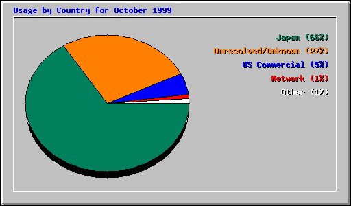 Usage by Country for October 1999