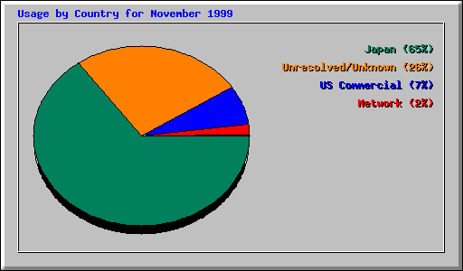 Usage by Country for November 1999