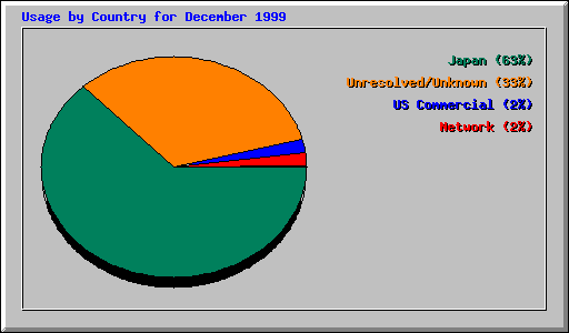 Usage by Country for December 1999