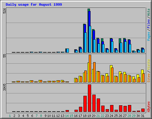 Daily usage for August 1999