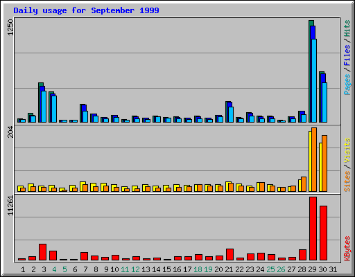 Daily usage for September 1999