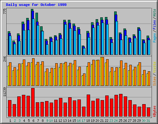 Daily usage for October 1999