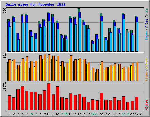 Daily usage for November 1999