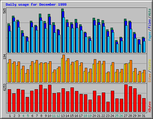 Daily usage for December 1999