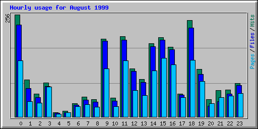 Hourly usage for August 1999