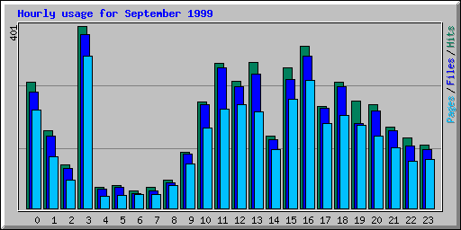 Hourly usage for September 1999