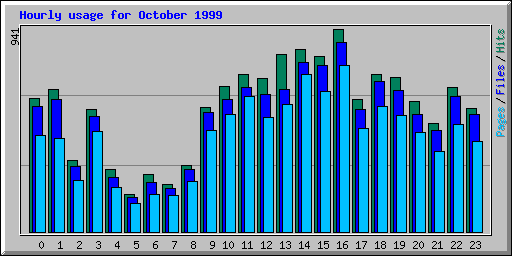 Hourly usage for October 1999