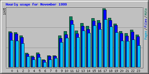 Hourly usage for November 1999