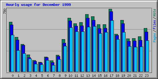 Hourly usage for December 1999