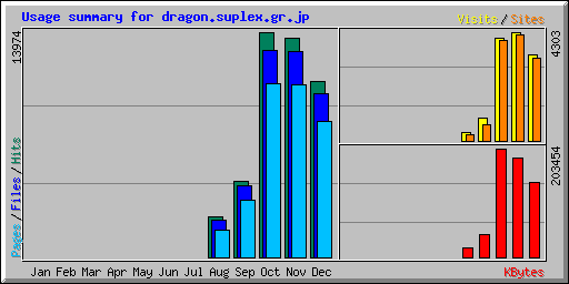 Usage summary for dragon.suplex.gr.jp