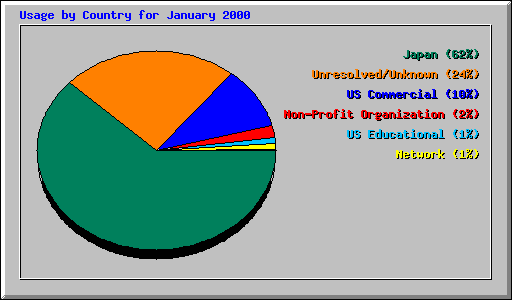 Usage by Country for January 2000