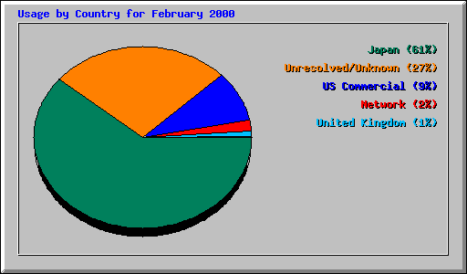 Usage by Country for February 2000
