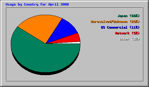 Usage by Country for April 2000