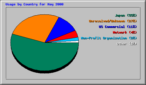 Usage by Country for May 2000