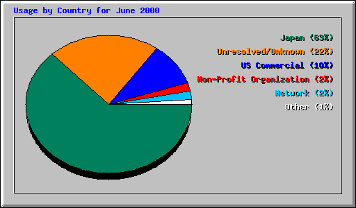 Usage by Country for June 2000