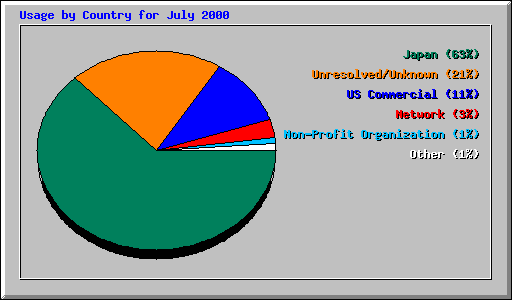 Usage by Country for July 2000