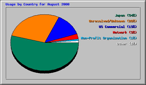 Usage by Country for August 2000