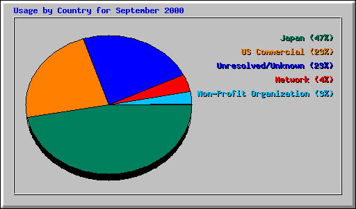 Usage by Country for September 2000