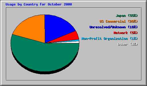 Usage by Country for October 2000