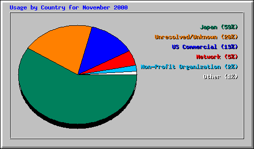 Usage by Country for November 2000