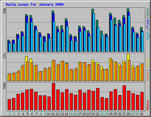 Daily usage for January 2000