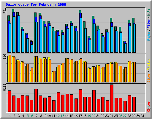 Daily usage for February 2000