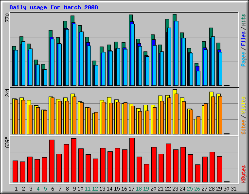 Daily usage for March 2000