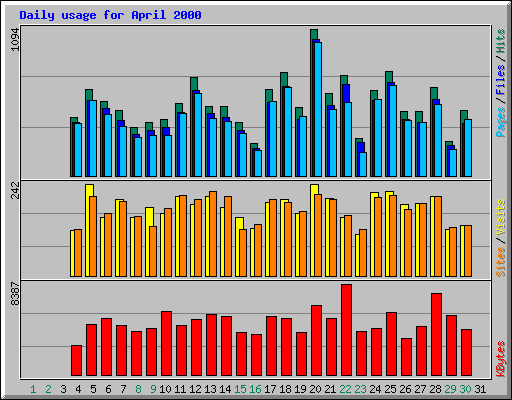 Daily usage for April 2000