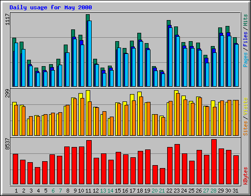 Daily usage for May 2000