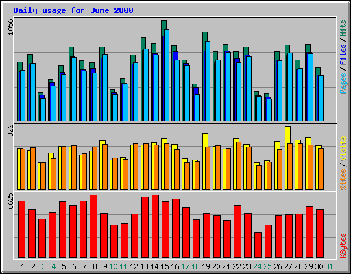 Daily usage for June 2000