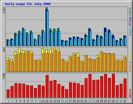 Daily usage for July 2000