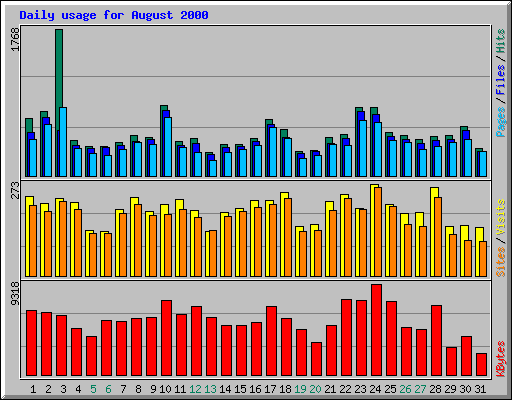 Daily usage for August 2000