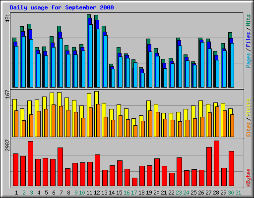 Daily usage for September 2000