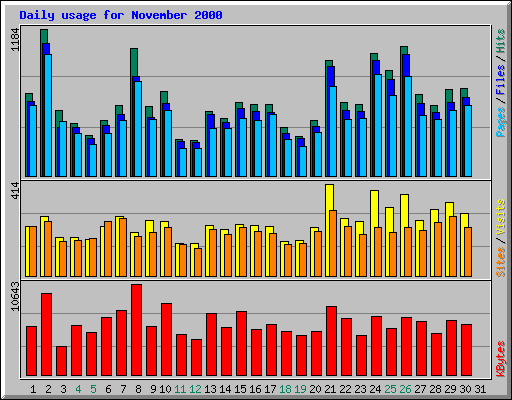 Daily usage for November 2000