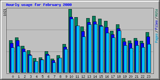 Hourly usage for February 2000