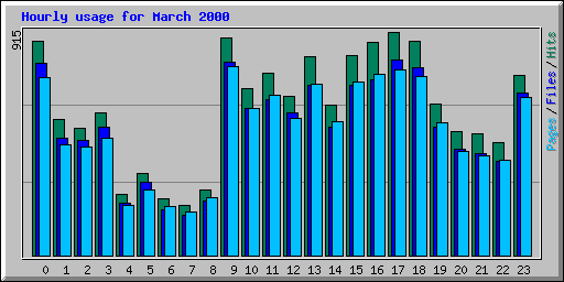 Hourly usage for March 2000