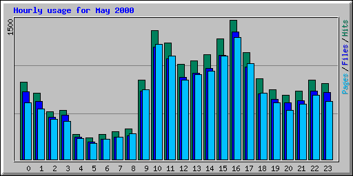 Hourly usage for May 2000