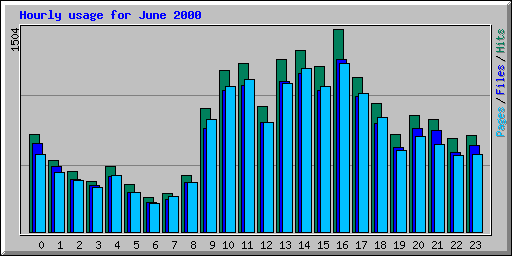 Hourly usage for June 2000