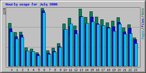 Hourly usage for July 2000