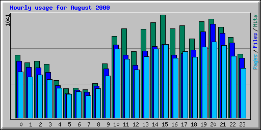 Hourly usage for August 2000