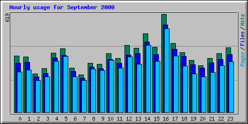 Hourly usage for September 2000