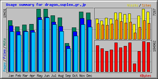 Usage summary for dragon.suplex.gr.jp