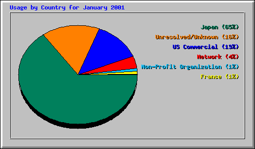 Usage by Country for January 2001