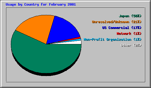 Usage by Country for February 2001