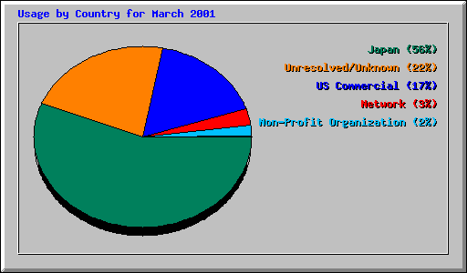 Usage by Country for March 2001