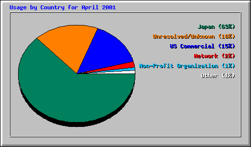 Usage by Country for April 2001