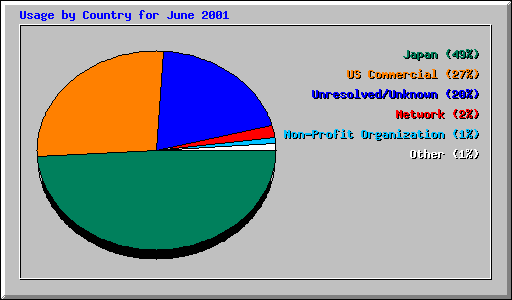 Usage by Country for June 2001