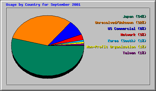 Usage by Country for September 2001